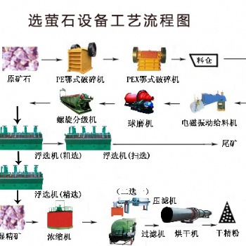 铂思特萤石矿设备，选萤石矿跳汰机，充填式浮选柱选别萤石矿