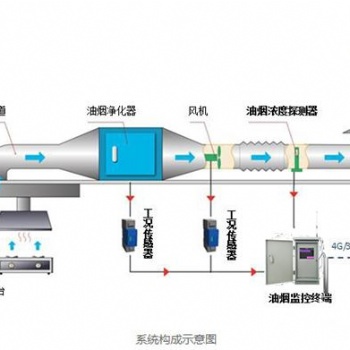 深圳华谊环保提供油烟浓度超标监测系统