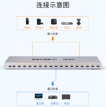 DNF 地下城 搬砖神器 HDMI画面分割器16进1出