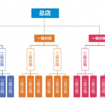 营销商城定制开发，分销代理模式