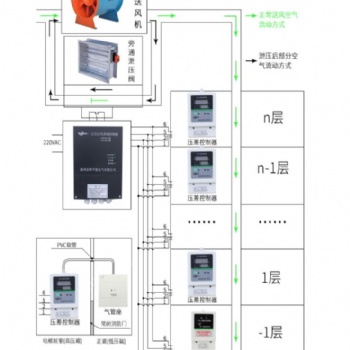 供应德州企辉余压传感器剪刀手楼梯间|余压控制器