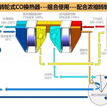 上海轮通转轮式催化燃烧换热器