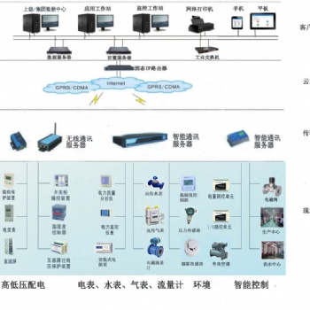 建筑能源管理系统与能耗监测系统的解决方案