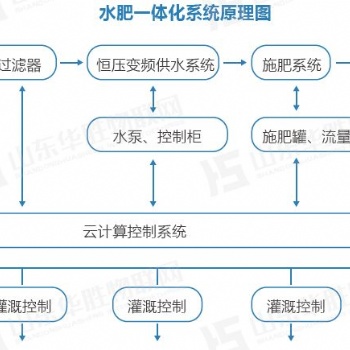 山东农业自动灌溉和监测