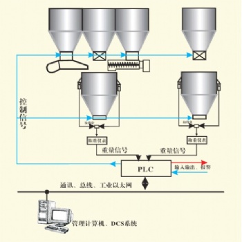 反应釜自动定量进料测控系统-