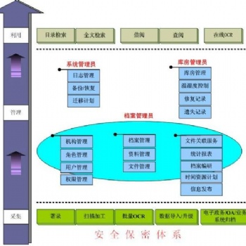 北京档案加工整理服务