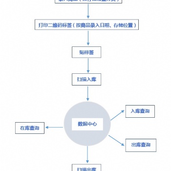 产品称重条码出入库系统 支持电子秤 二维码自动生成 可定制