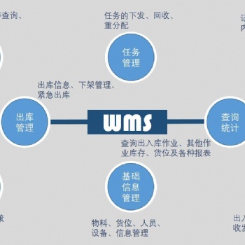 仓储管理系统使用流程及优势