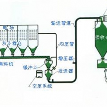 负压气力输送介绍 气力输送系统简介