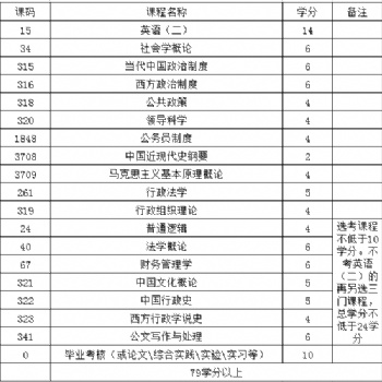 四川师范大学自考行政管理本科专业考试难吗？