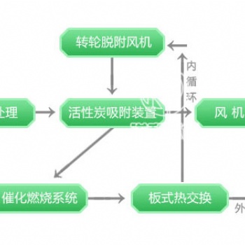 诺和环保催化燃烧设备的工作原理