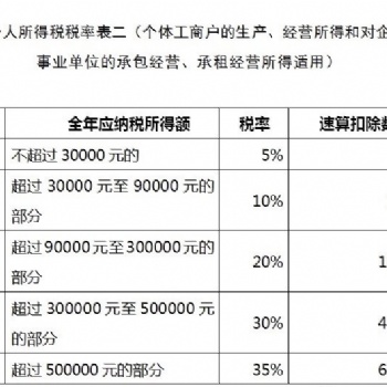 企业应该了解的2020年个人独资核定征收以及如何避免“雷区”