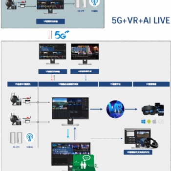 VR全景制作 全景网络直播系统 5G+VR全景拍摄
