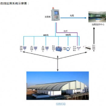 封闭煤棚内部环境安全监测设计方案