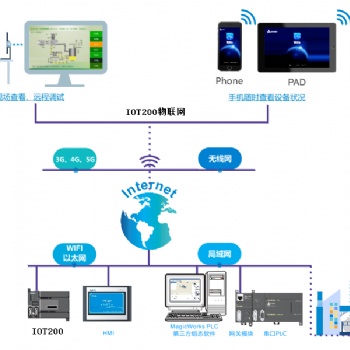 ELBIT-IOT2000 物联网控制器