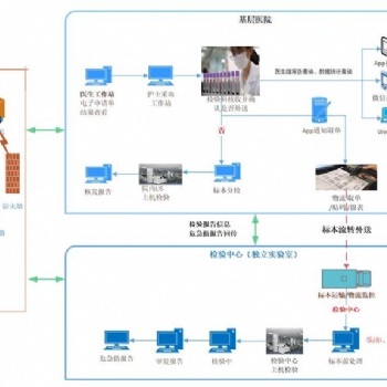华浩慧医第三方实验室云LIS系统