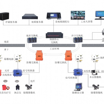 矿用视频监控系统..