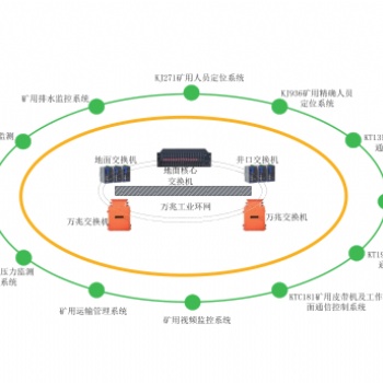 矿用综合自动化系统..
