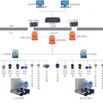 矿用排水监控系统..