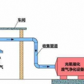 化工车间除臭光氧催化环保设备 光氧催化uv光解净化器