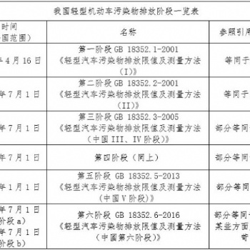 汽车排放污染检验中新车排放标准的发展及赶超历程