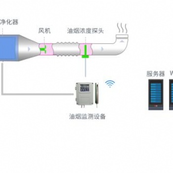 银川餐饮油烟在线监测的基本要求