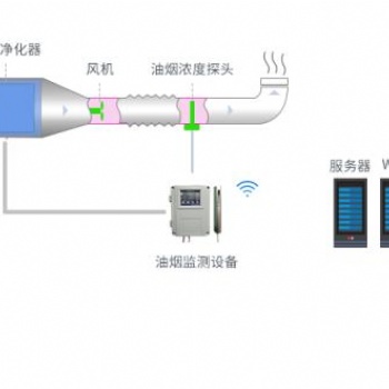 浙江油烟在线监测系统解读