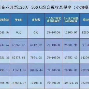 东明路注销公司专业办理工商税务问题注销