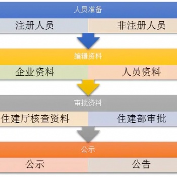 申请建筑装饰工程专业乙级资质要多长时间