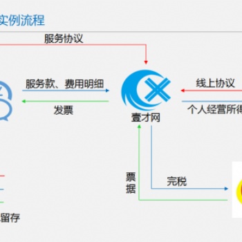 壹才网为您的企业解决税务筹划，成本票过高等问题