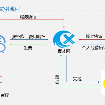 注册个人独资公司为您的企业解决税务筹划问题