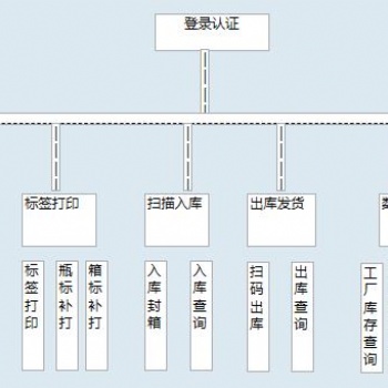 生产二维码分销追溯系统 工厂出入库 分销入库销售查询 可定制