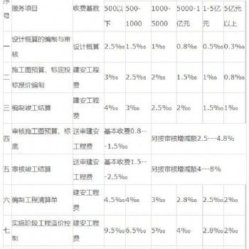 河南工程造价咨询收费标准