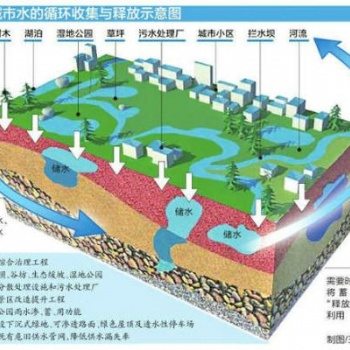 海绵城市低影响开发设施系列