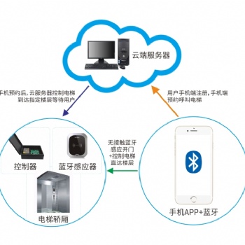 小区无接触手机蓝牙梯控系统解决方案