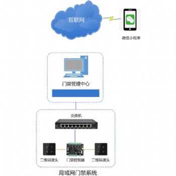 手机小程序门禁系统_企业微信动态二维码门禁方案