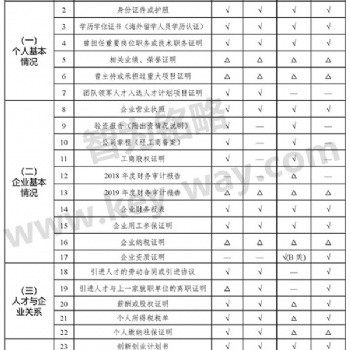 昆山双创人才（团队）申请材料清单-500强合作伙伴