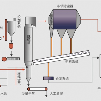 干法烟气脱硫-上海湛流环保