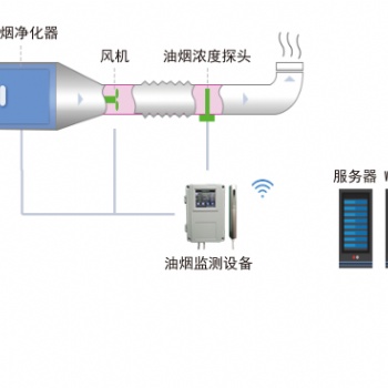 安科瑞Acrel cloud-3500餐饮油烟监测云平台