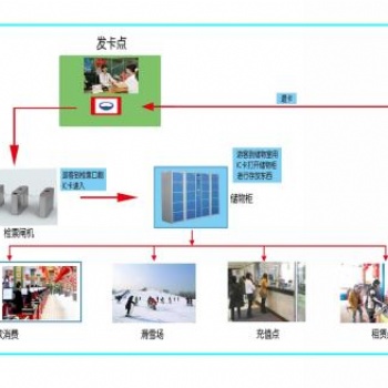 滑雪场手环计费软件滑雪会员管理系统