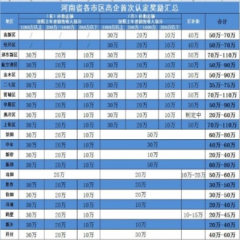 郑州市高新技术企业认证 中弗知识产权