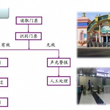 游乐场收银软件,景区闸机门禁系统星火软件