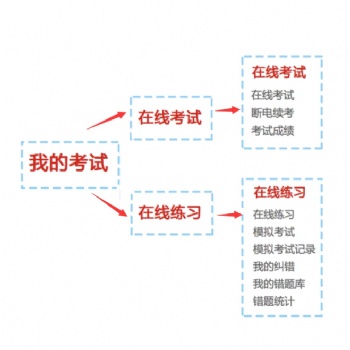 企慧通在线考试系统 软件开发 支持定制