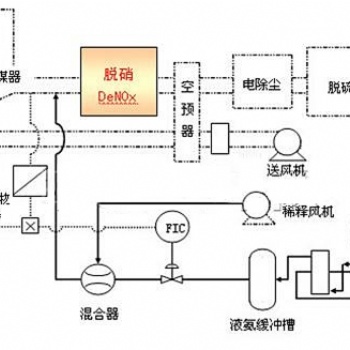 脱硝改造50mg超低排放SNCR+SCR联合脱硝