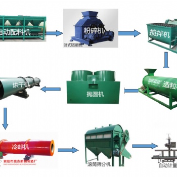 质量好的有机肥生产线成套设备