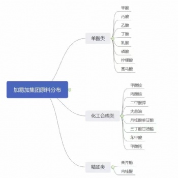 单酸类，化工合成类，精油类-原料