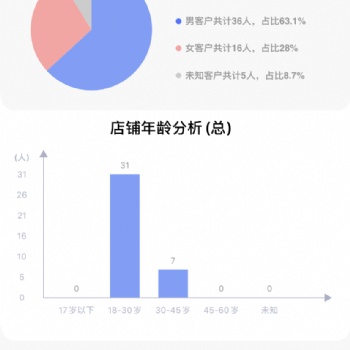 AI摄像头智慧门店人脸识别会员管理客流统计系统支持SaaS服务