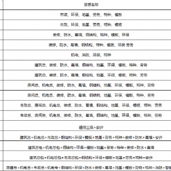 承办各种疑难，工商税务代办，多项建委资质审批，公司注册，变更，注销