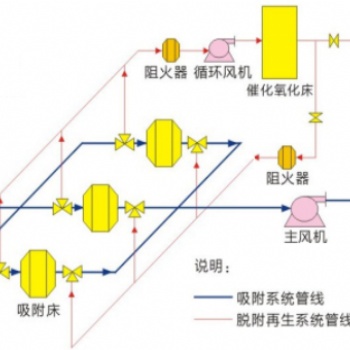 活性炭吸附浓缩+CO催化燃烧系统