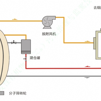 沸石转轮+RTO/TO/RCO/CO燃烧系统